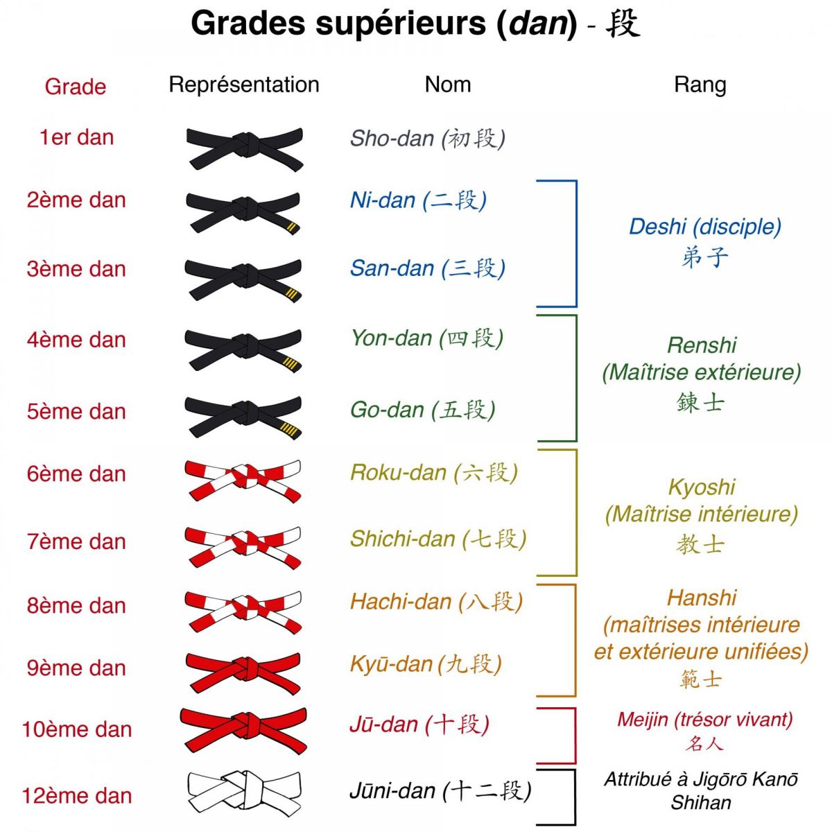 Grades supérieurs Grades supérieurs